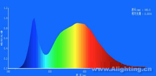图4 LED灯色温：5000K，显色指数：79.2，红色比：18.0%;绿色比：78.5%;蓝色比：3.5%