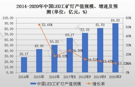 2014-2020年中国LED工矿灯产值规模、增速率及预测报告