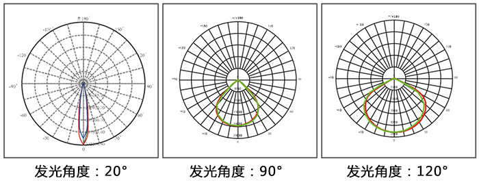 LED泛光灯、LED投光灯\LED投射灯和LED聚光灯通过发光角度对比图